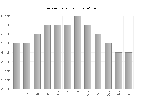 Gwādar average winspeed by month (mph)