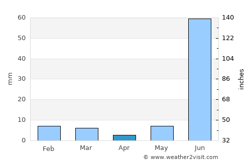 Gwalior average rain in April
