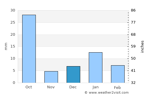 Gwalior average rain in December