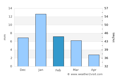 Gwalior average rain in February