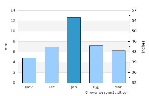 Gwalior average rain in January