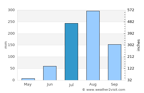 Gwalior average rain in July