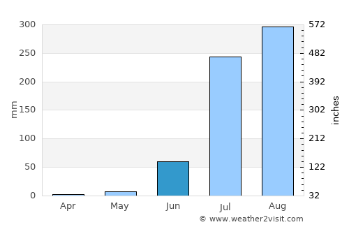 Gwalior average rain in June