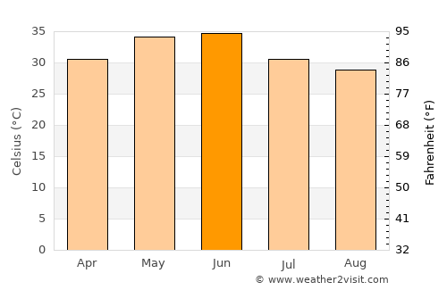 Gwalior average temperature in June