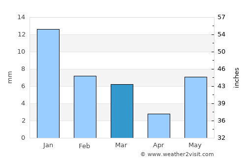 Gwalior average rain in March