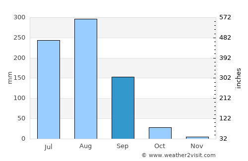 Gwalior average rain in September
