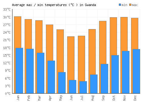 Gwanda average minimum / maximum temperatures (Celsius)
