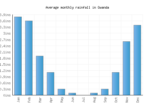 Gwanda monthly rainfall chart (inches)