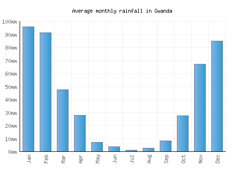 Gwanda monthly rainfall chart (mm)