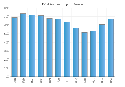 Gwanda relative humidity averages