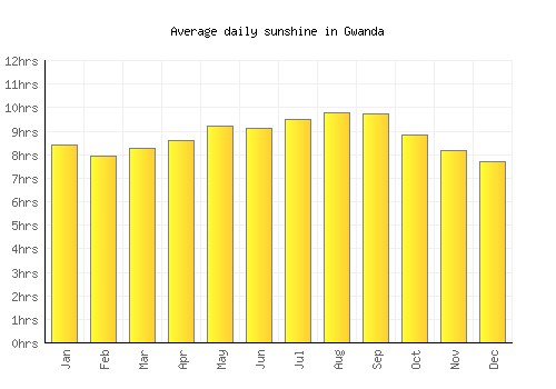 Gwanda average daily sunshine chart