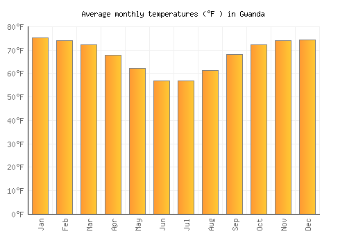 Gwanda average temperature chart (Fahrenheit)