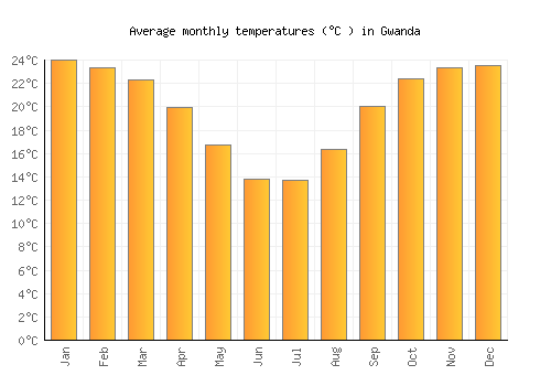 Gwanda average temperature chart (Celsius)
