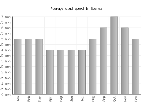 Gwanda average winspeed by month (mph)