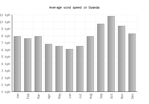 Gwanda average winspeed by month (km/h)