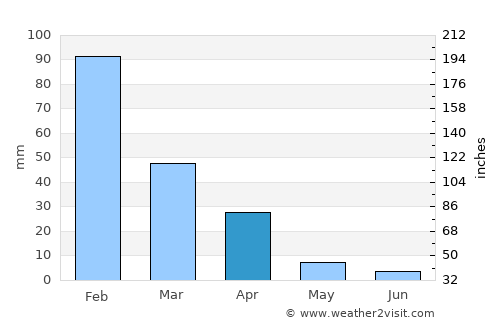 Gwanda average rain in April