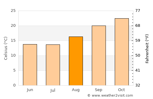 Gwanda average temperature in August