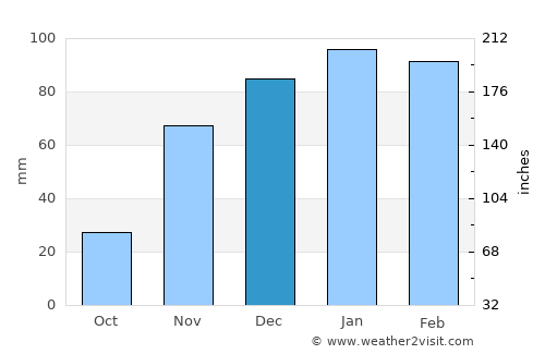 Gwanda average rain in December