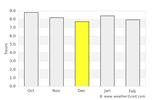 Gwanda average rain in December