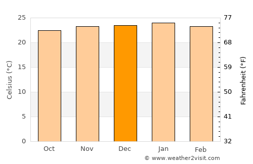 Gwanda average temperature in December