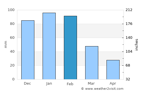 Gwanda average rain in February