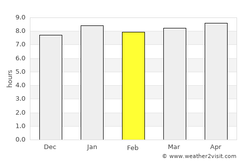 Gwanda average rain in February