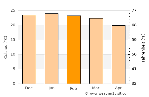 Gwanda average temperature in February