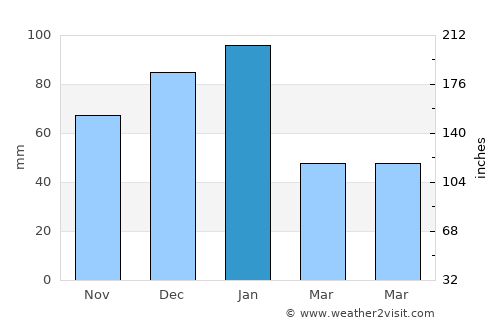 Gwanda average rain in January