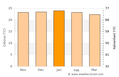 Gwanda average temperature in January