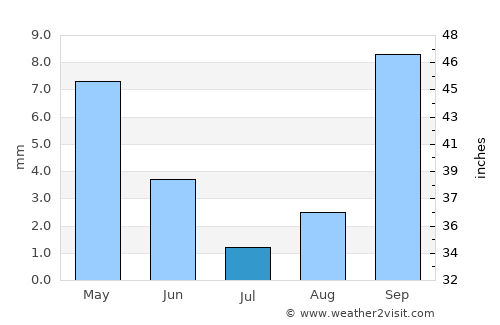 Gwanda average rain in July