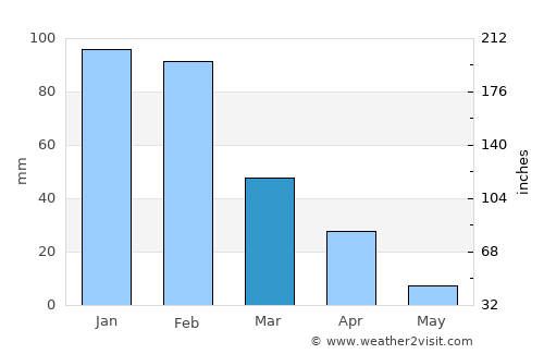 Gwanda average rain in March