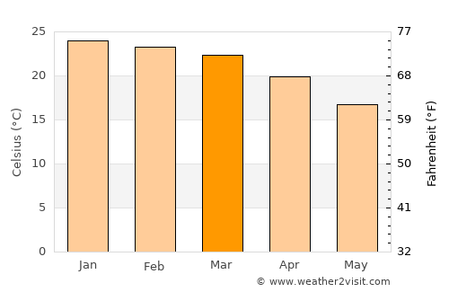 Gwanda average temperature in March