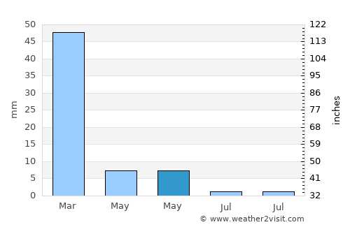 Gwanda average rain in May
