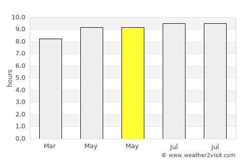 Gwanda average rain in May