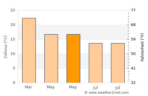 Gwanda average temperature in May