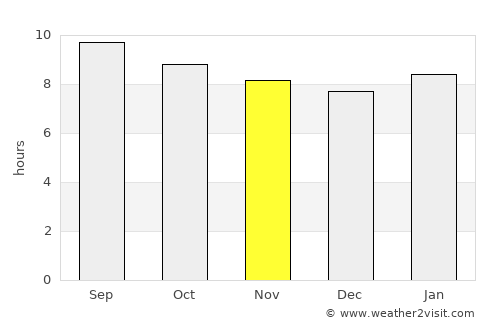Gwanda average rain in November