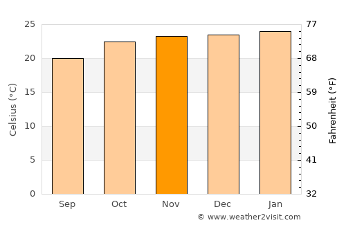 Gwanda average temperature in November