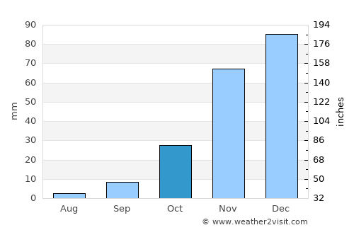 Gwanda average rain in October