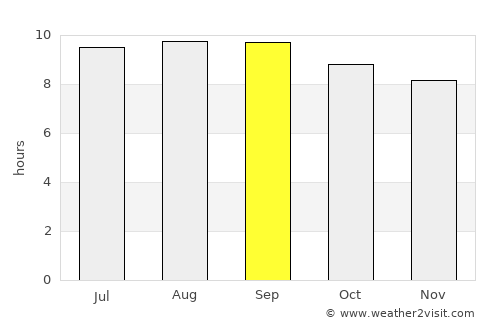 Gwanda average rain in September