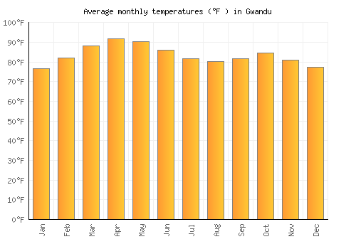 Gwandu average temperature chart (Fahrenheit)