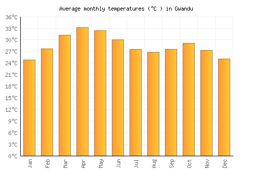 Gwandu average temperature chart (Celsius)