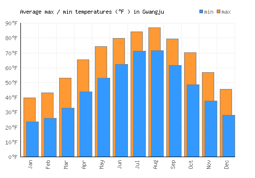 Gwangju average minimum / maximum temperatures (Fahrenheit)