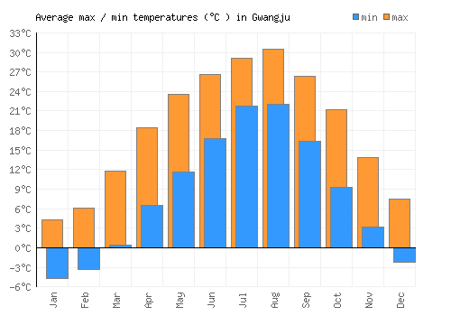 Gwangju average minimum / maximum temperatures (Celsius)