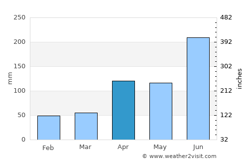 Gwangju average rain in April
