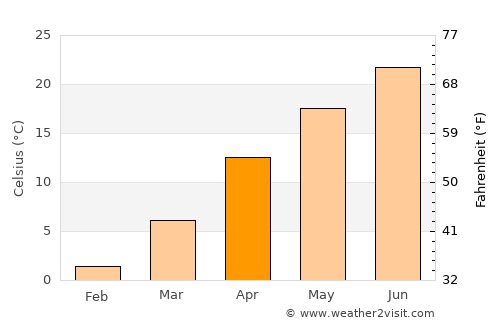 Gwangju average temperature in April