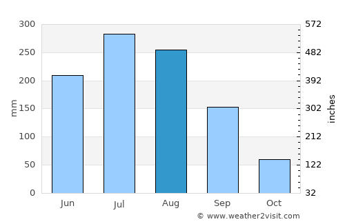 Gwangju average rain in August