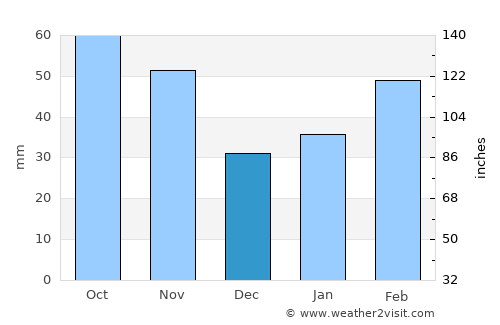 Gwangju average rain in December