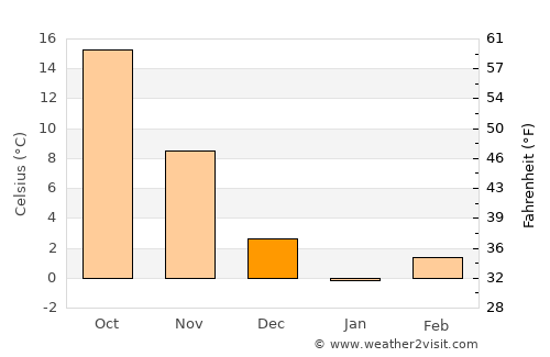 Gwangju average temperature in December