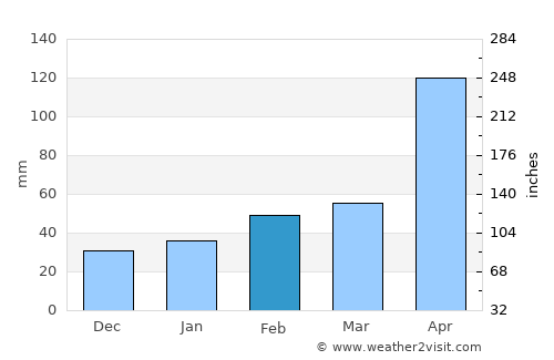 Gwangju average rain in February