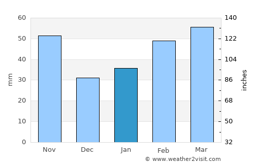 Gwangju average rain in January